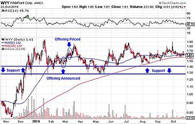 Takeaways From WidePoint's Recent Stock Offering Announcement (NYSE:WYY) | Seeking Alpha