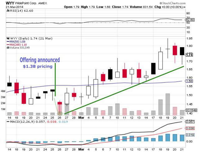 Takeaways From WidePoint's Recent Stock Offering Announcement (NYSE:WYY) | Seeking Alpha