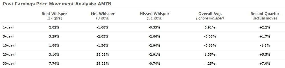 Whisper Number Impact How Will Amazon Investors React To Earnings whisper-number-impact-how-will-amazon-investors-react-to-earnings