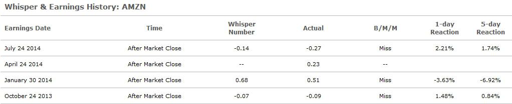 Whisper Number Impact How Will Amazon Investors React To Earnings whisper-number-impact-how-will-amazon-investors-react-to-earnings