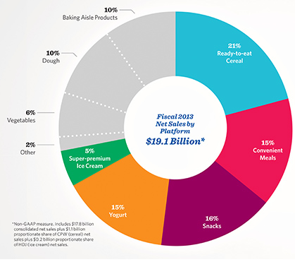 General Mills Is Still Well Positioned To Grow (NYSE:GIS) | Seeking Alpha