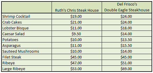 Why Higher Menu Prices Means Del Frisco S Can Go Much Higher Long