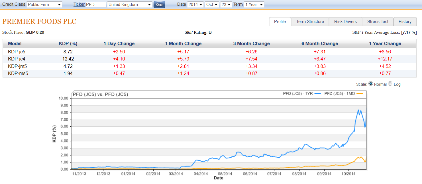 Premier Foods PLC 1 Year Default Probability 8.72, Up 2.50 Today