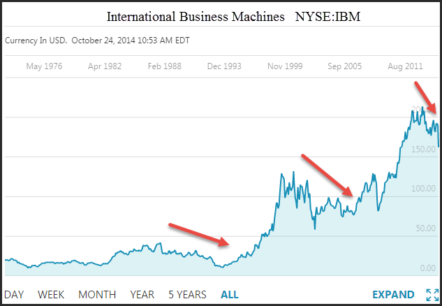 Ibm Stock Price History Chart