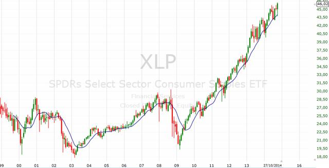 Are XLP And Consumer Staples Overpriced? (NYSEARCA:XLP) | Seeking Alpha