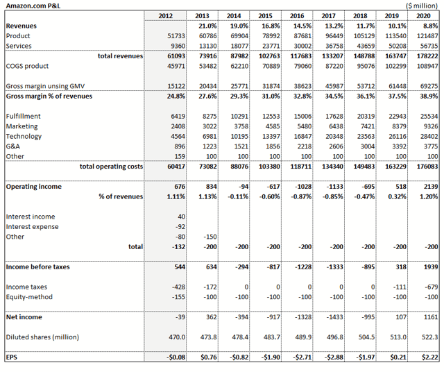 How Are Amazon's Long-Term Prospects Tracking Predictions? (NASDAQ:AMZN ...