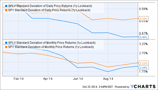 Large Cap Low Volatility ETFs Deliver On Objective But Achieve ...