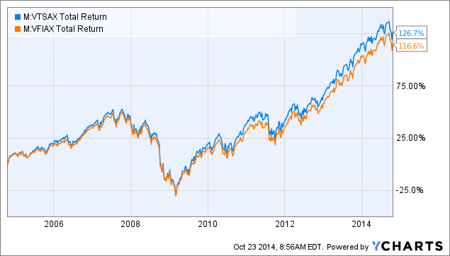 Vanguard Total Stock Market Index Fund Admiral Shares (VTSAX)