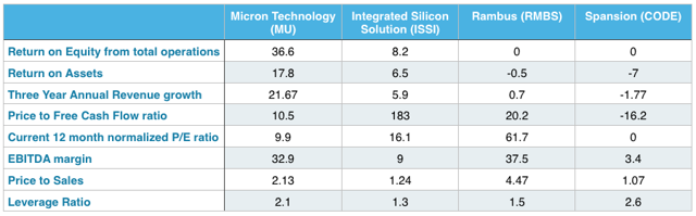 Consider Micron For The Best Value In Memory Chips (nasdaq:mu 