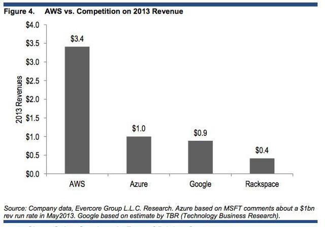 Amazon: Its Business Model Explained (NASDAQ:AMZN) | Seeking Alpha