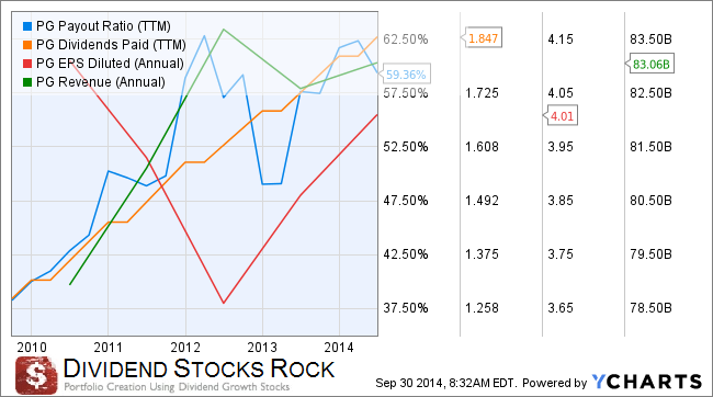 Procter & Gamble: Expensive Dividend Stock? (NYSE:PG) | Seeking Alpha