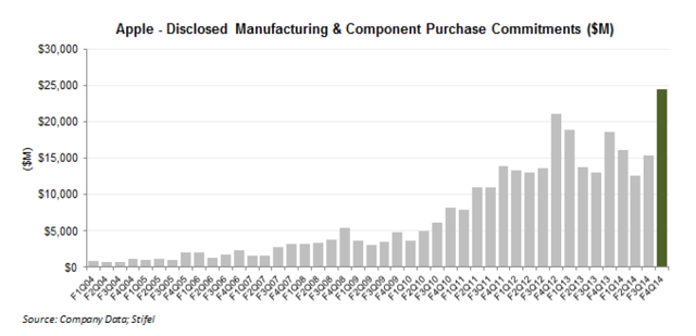 Apple: Off-Balance Sheet Commitments Jump To $24.5 Billion (NASDAQ:AAPL ...