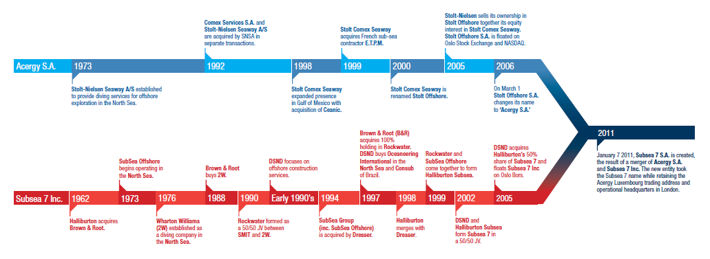 Subsea 7 Healthy Long Term Growth Prospects At A Value Price