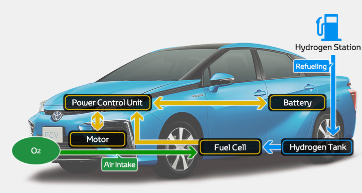 Notes From The Paris Motor Show: Toyota Fuel Cell Vehicle (NYSE:TM ...