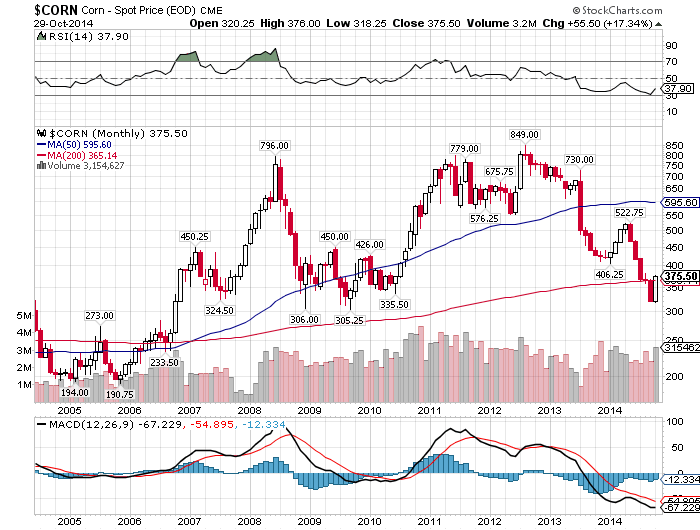 The LongTerm Attractiveness Of Corn (NYSEARCACORN) Seeking Alpha