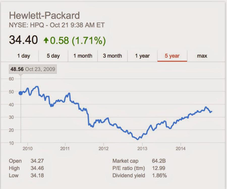 HewlettPackard's BreakUp Value Enhancement, Pricing Game Or