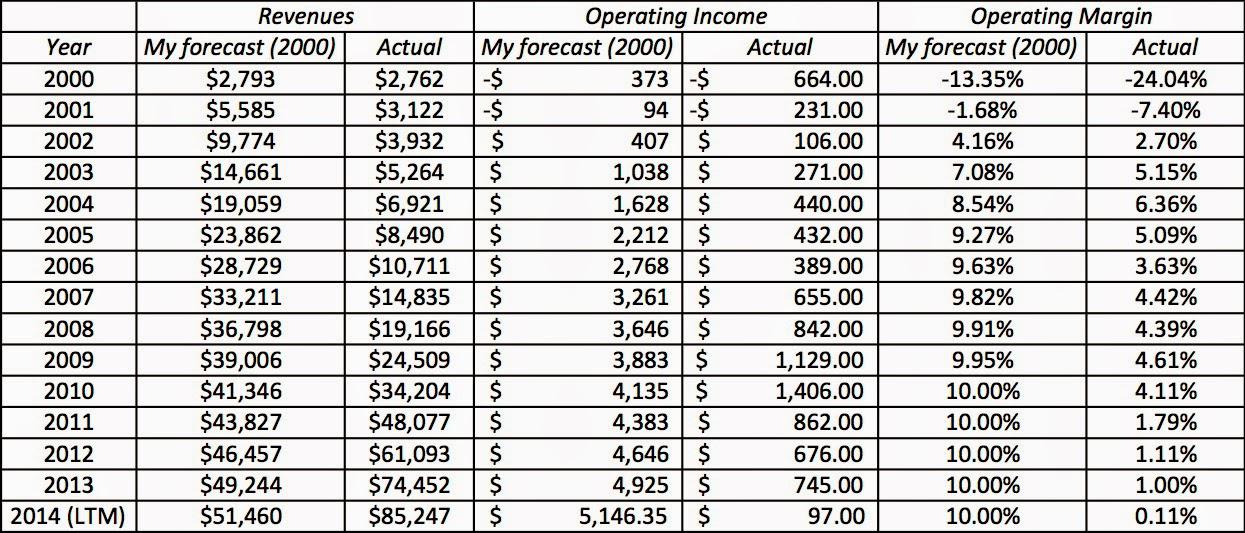 If You Build It (Revenues), They (Profits) Will Come: Amazon's Field Of ...