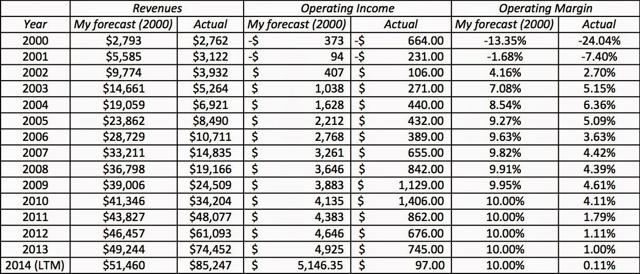 If You Build It (Revenues), They (Profits) Will Come: Amazon's Field Of ...