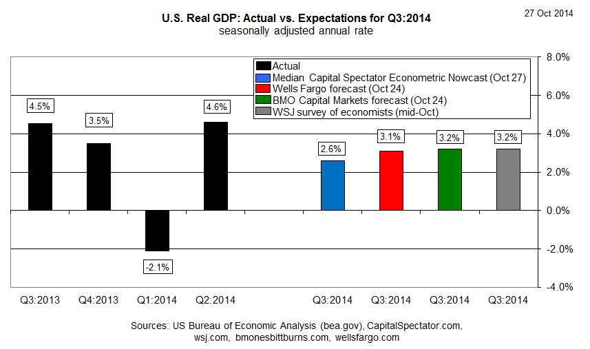 Q3 2014 US GDP Nowcast: +2.6% - 27 October, 2014 | Seeking Alpha