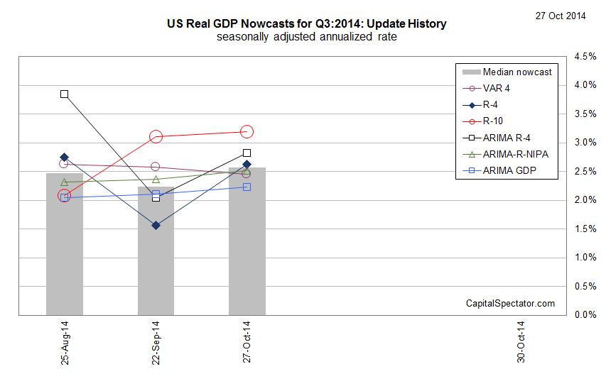 Q3 2014 US GDP Nowcast: +2.6% - 27 October, 2014 | Seeking Alpha