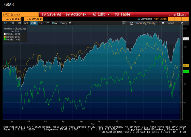 Relative Performance: S&P 500, Dow Jones Stoxx 600 And Nikkei | Seeking ...