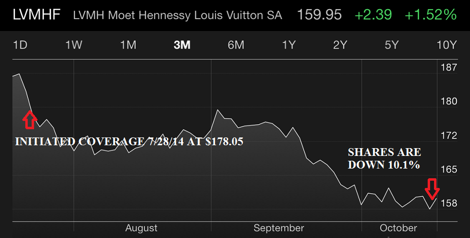 Au Revoir Redux? Buy LVMH Moet Hennessy Louis Vuitton As A Weaker Euro Means  Stronger Results (OTCMKTS:LVMHF)