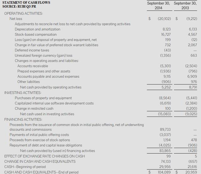 The Rubicon Project Healthy Operations, Strong Balance Sheet, C&CE To