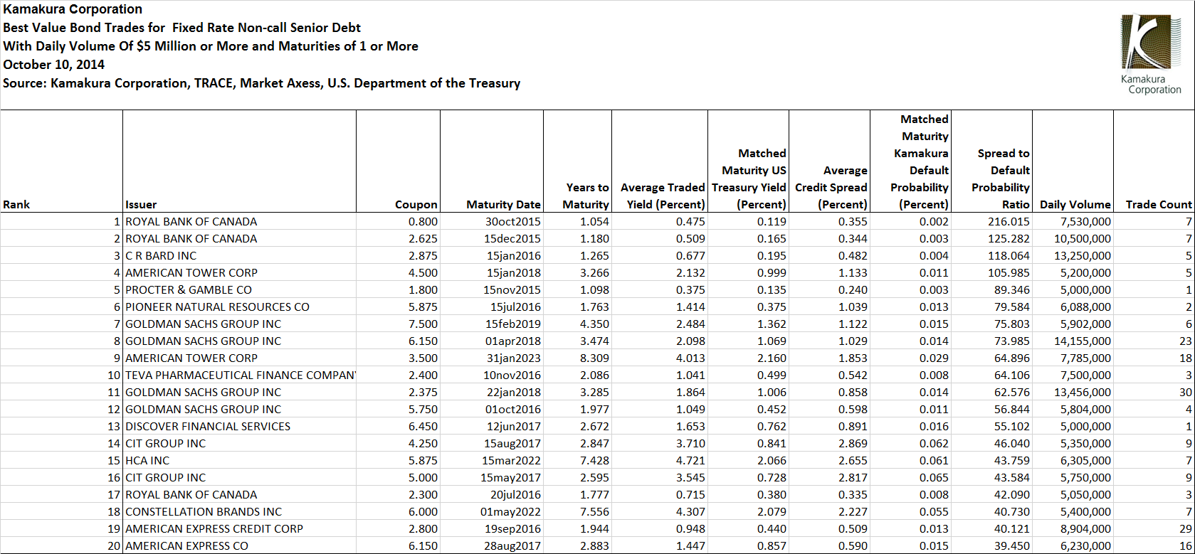 Royal Bank Of Canada Leads The 20 Best Value Bond Trades With