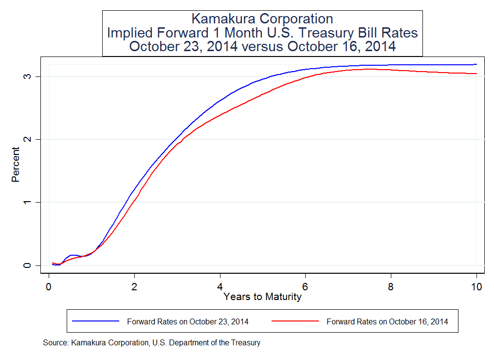 A Decade Of Rising T-Bill Rates Implied By Current Treasury Yields With ...