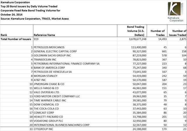 Citigroup Inc. Recovery Results In Best Value Bond Trade Ranking (NYSE ...