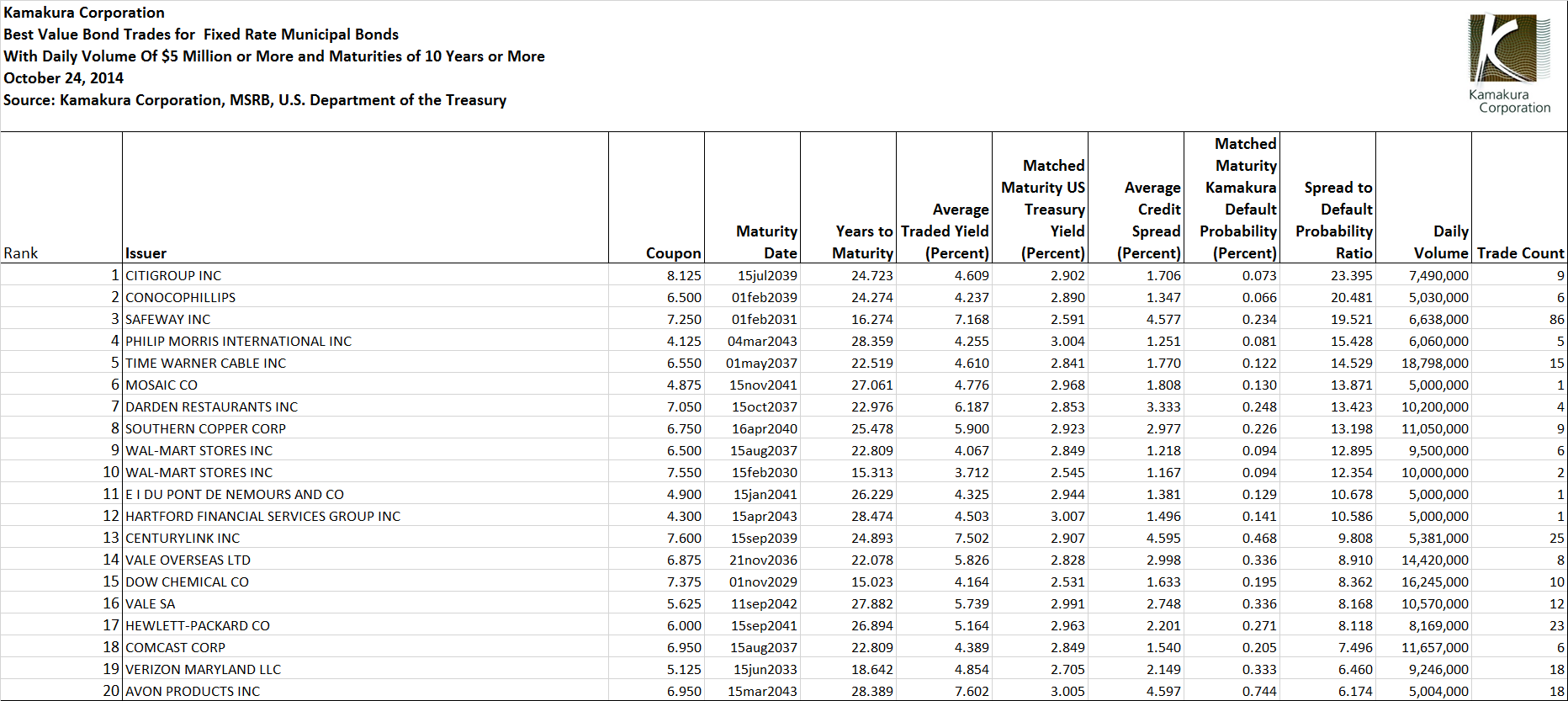 Citigroup Inc. Recovery Results In Best Value Bond Trade Ranking (NYSE ...