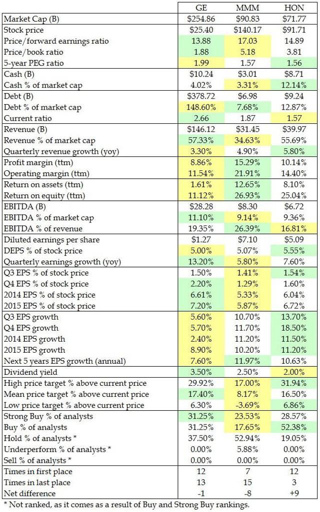 Comparing America's 3 Largest Diversified Machinery Companies Seeking