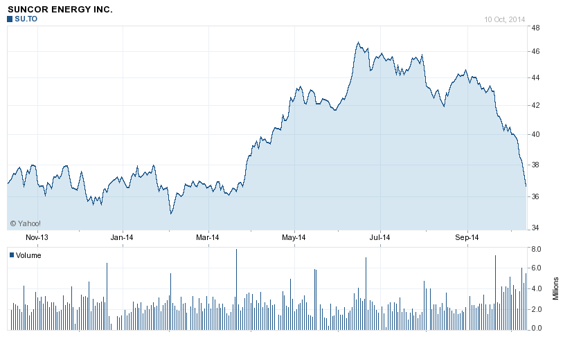 is-suncor-energy-a-good-investment-nyse-su-seeking-alpha