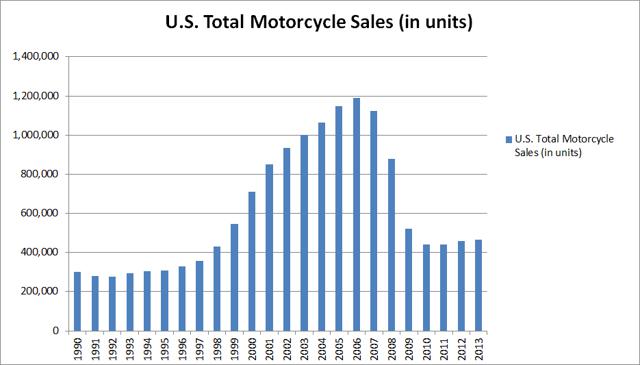 Harley-Davidson, Inc.: Geared Up For A Strong Ride (NYSE:HOG) | Seeking ...