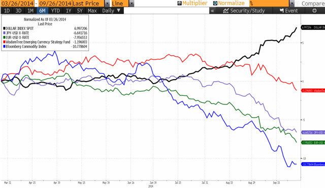 U.S. Dollar Strength And What It Means For Global Portfolios | Seeking ...