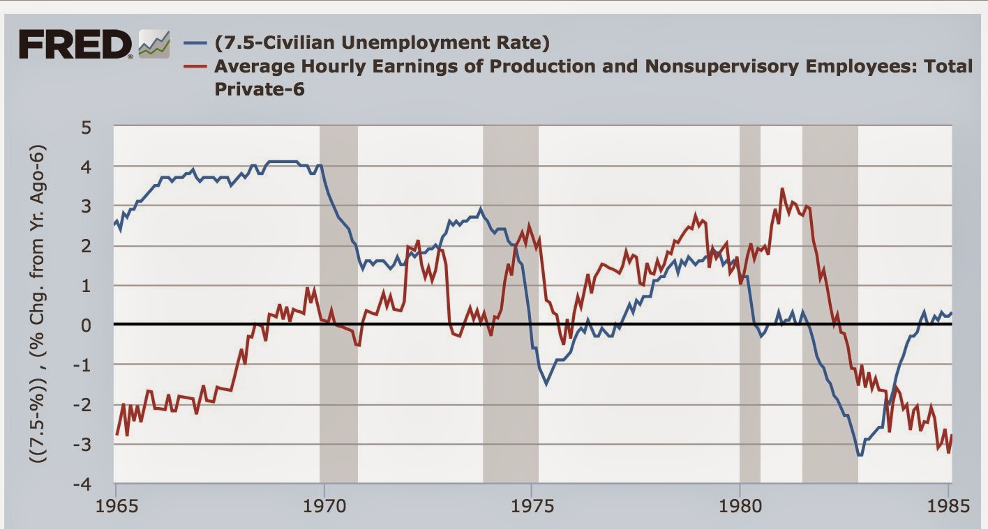The Unemployment Rate As A Leading Indicator For Wage Growth Seeking