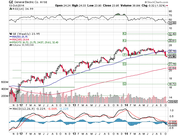 Is High-Yielding General Electric Worth Considering At This Time? (NYSE ...