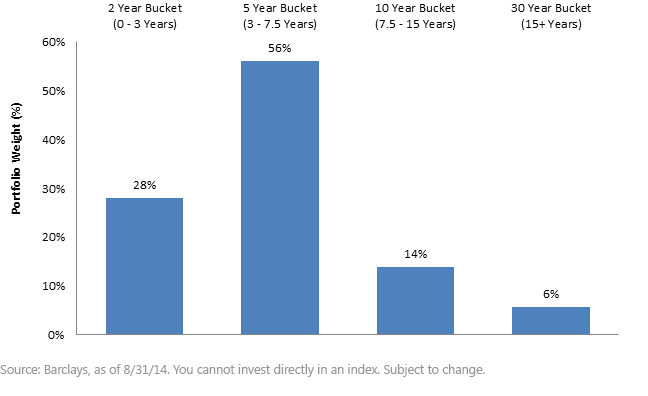 Bundling Rising Rate Strategies With Exchange-Traded Funds | Seeking Alpha