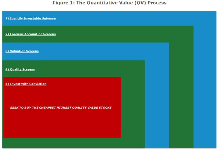 Image result for quantitative value process