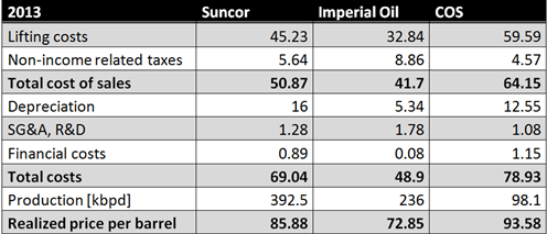 Oil Sands Weighted Average Cost of Capital Calculation