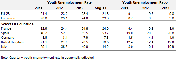 Quiksilver, Inc. - Euro Youth Unemployment Rates