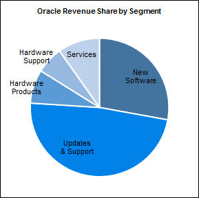 What does Oracle do? How does Oracle make money: Business Model