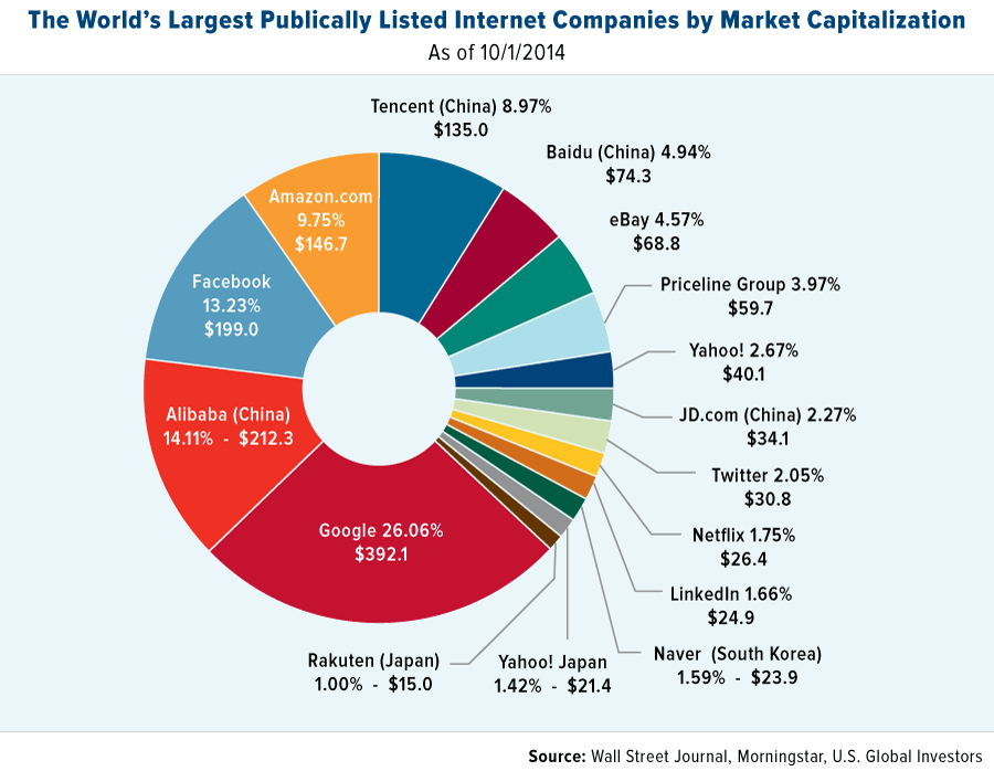 World market is. Amazon на мировом рынке. The largest Internet Companies.