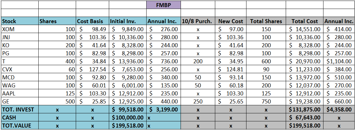 Retirement Strategy: Adding To My Beginner's Portfolio And Increasing ...