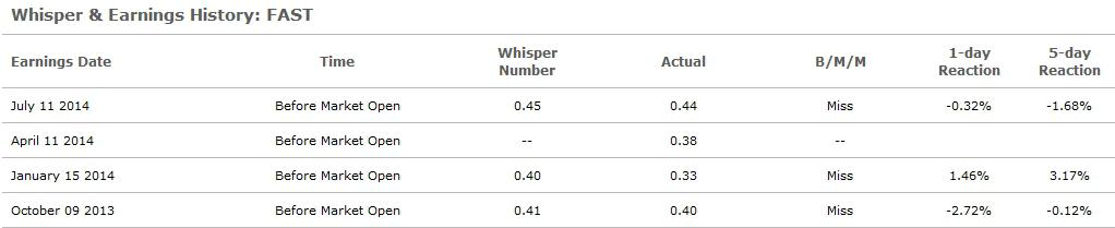 Fastenal S Whisper Number Lacking Confidence Nasdaq Fast Seeking Alpha