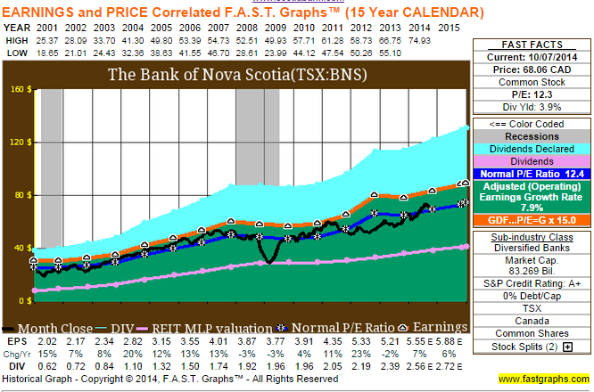 Scotiabank Adding To A Core Holding Nyse Bns Seeking Alpha