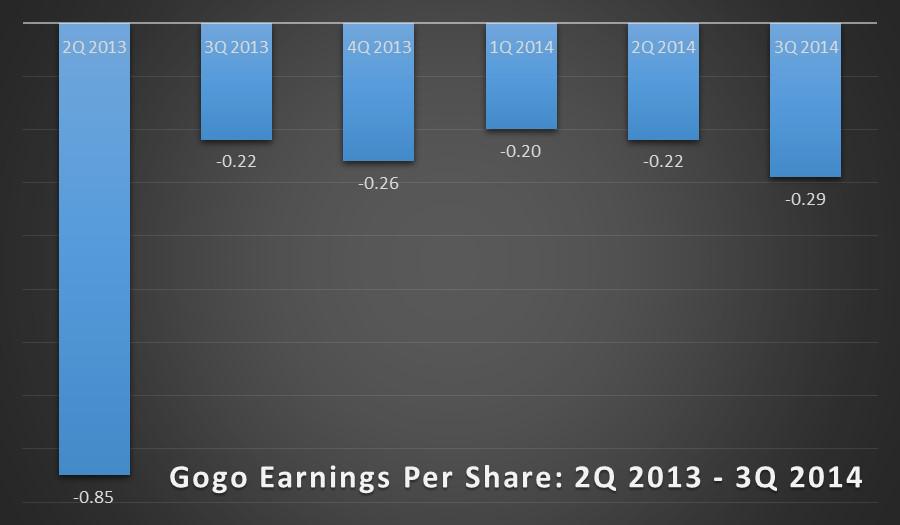 AT&T Scraps Plans To Provide Inflight Positive LongTerm News For Gogo (NASDAQGOGO