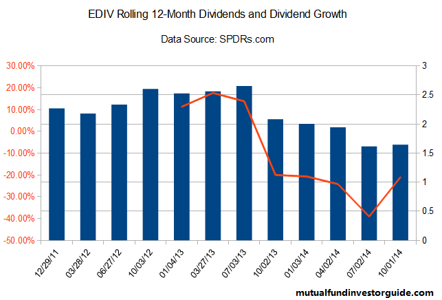 SPDR S&P Emerging Markets Dividend ETF: Fat Yield, Short Life (NYSEARCA ...