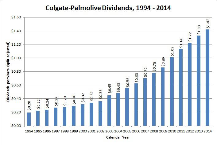 colgate share price and dividend