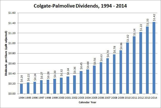 Dividend Aristocrat Overview Colgate Palmolive Nysecl Seeking Alpha 2171